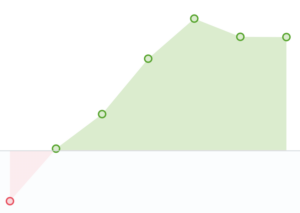 Graph with red on the left and green on the right.