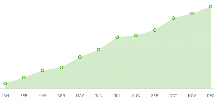 2023-01-image1 Graph showing growth from January to December